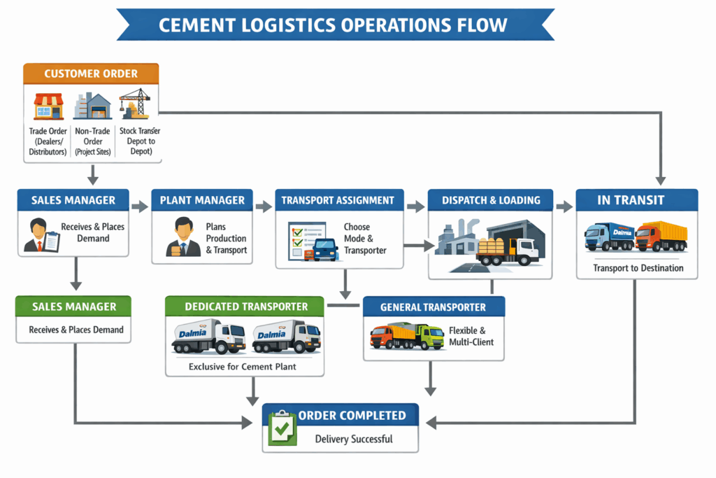 How Cement Plant Logistics Works: My First Day Learning Cement Supply Chain Operations