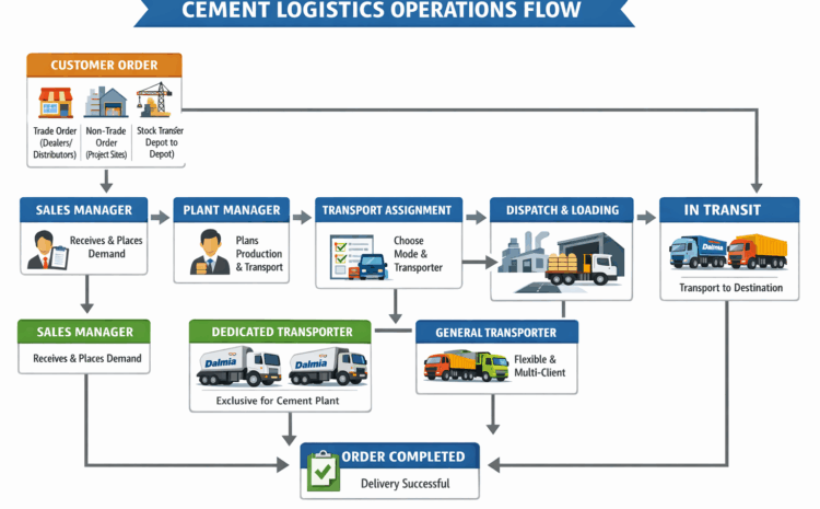  How Cement Plant Logistics Works: My First Day Learning Cement Supply Chain Operations